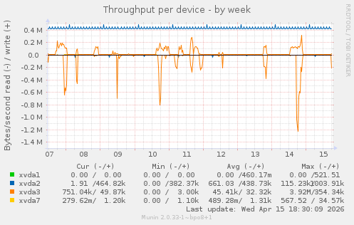 Throughput per device