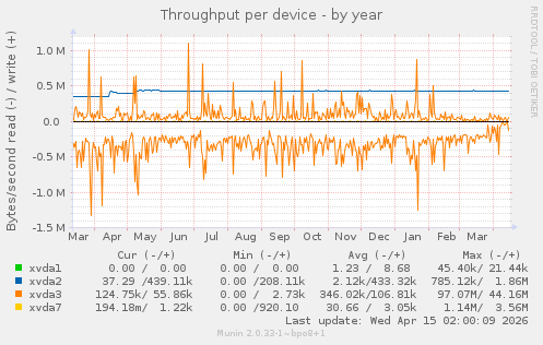 Throughput per device