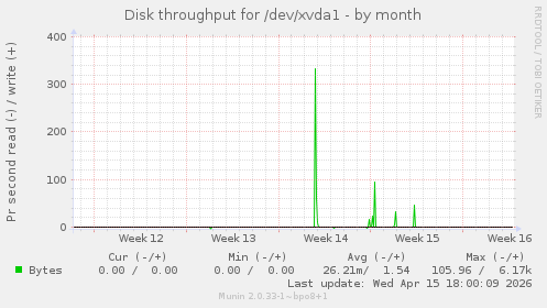 Disk throughput for /dev/xvda1