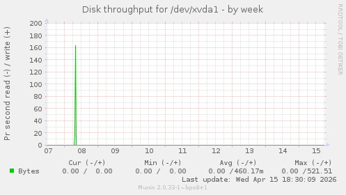Disk throughput for /dev/xvda1