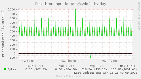 Disk throughput for /dev/xvda2
