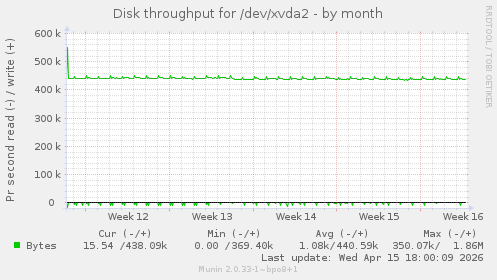 Disk throughput for /dev/xvda2