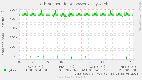 Disk throughput for /dev/xvda2
