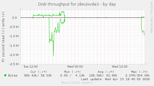 Disk throughput for /dev/xvda3