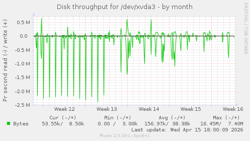 Disk throughput for /dev/xvda3