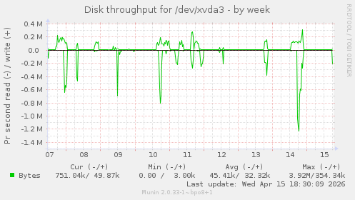 Disk throughput for /dev/xvda3