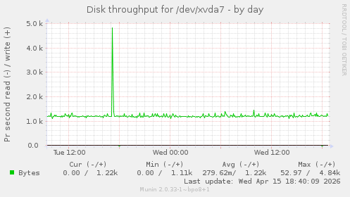 Disk throughput for /dev/xvda7