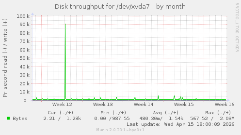 Disk throughput for /dev/xvda7