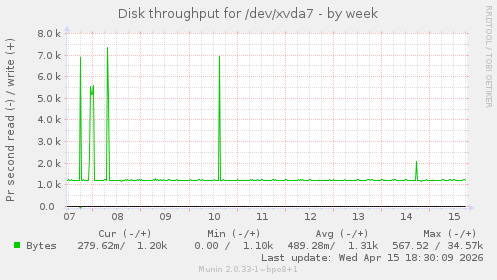Disk throughput for /dev/xvda7