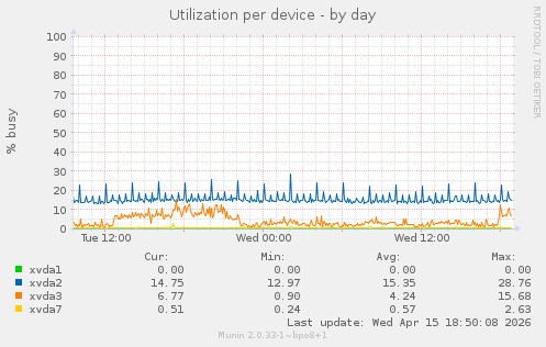 Utilization per device