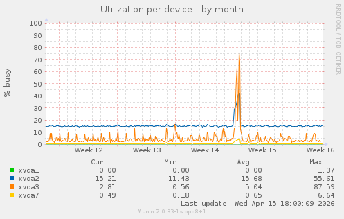 Utilization per device