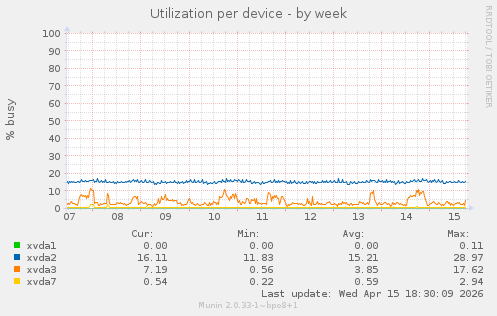 Utilization per device