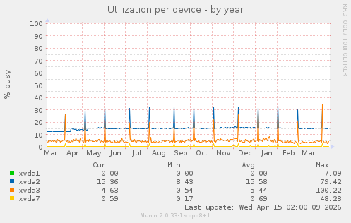 Utilization per device