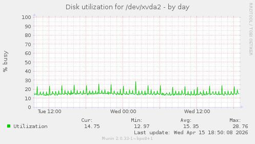 Disk utilization for /dev/xvda2