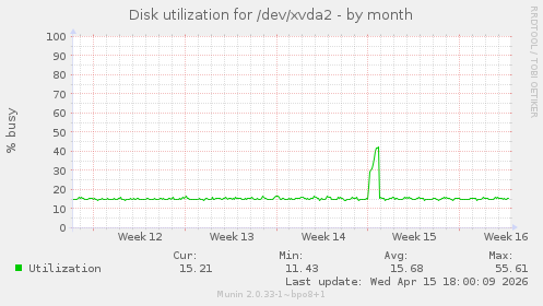 Disk utilization for /dev/xvda2