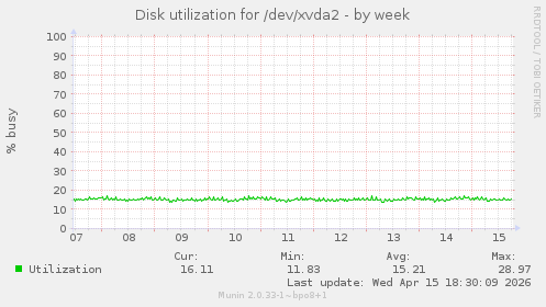 Disk utilization for /dev/xvda2
