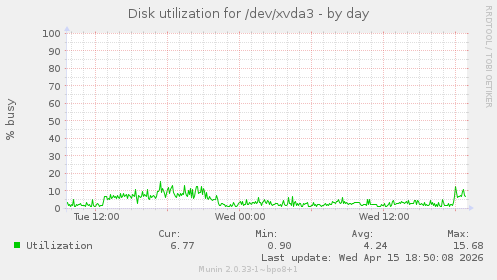 Disk utilization for /dev/xvda3