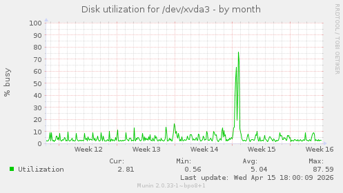 Disk utilization for /dev/xvda3