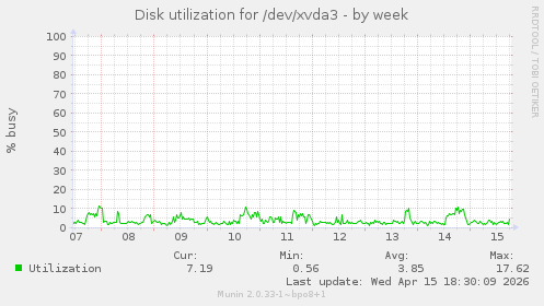 Disk utilization for /dev/xvda3