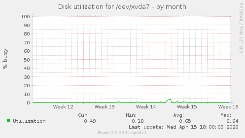 Disk utilization for /dev/xvda7