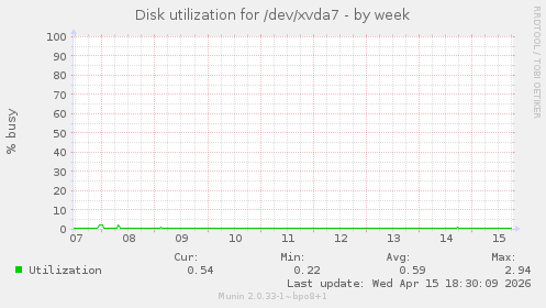 Disk utilization for /dev/xvda7