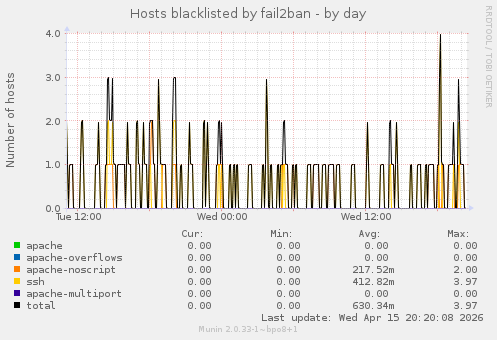 Hosts blacklisted by fail2ban