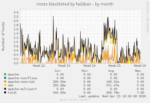 Hosts blacklisted by fail2ban