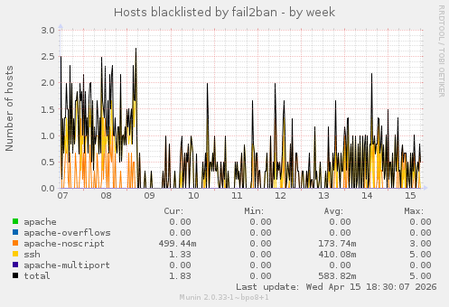 Hosts blacklisted by fail2ban