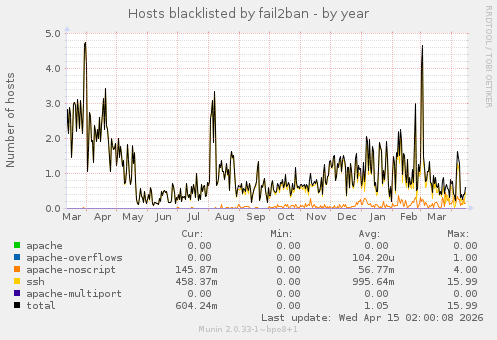 Hosts blacklisted by fail2ban