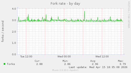 Fork rate