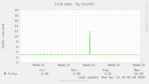 Fork rate