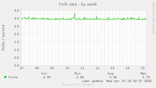 Fork rate
