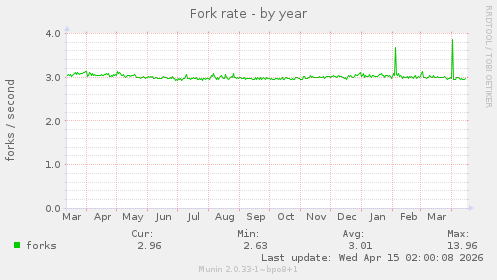 Fork rate