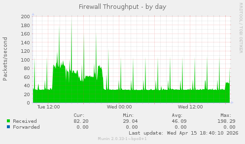 Firewall Throughput
