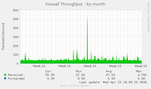 Firewall Throughput
