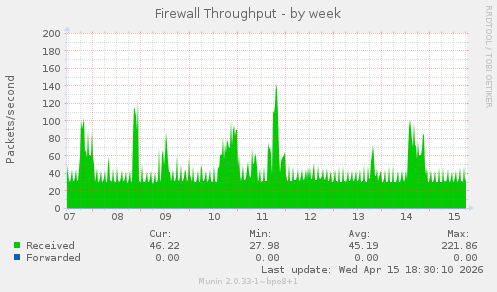 Firewall Throughput
