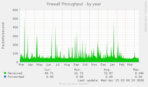 Firewall Throughput