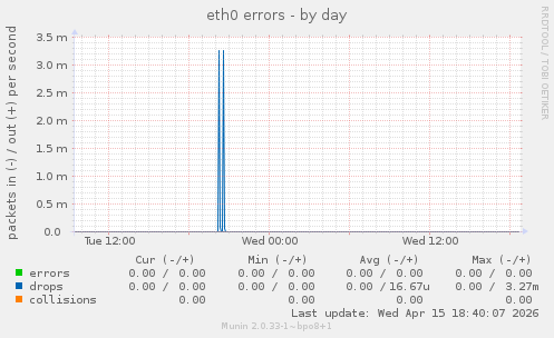 eth0 errors