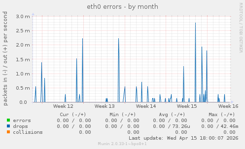 eth0 errors