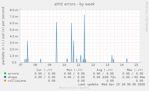 eth0 errors
