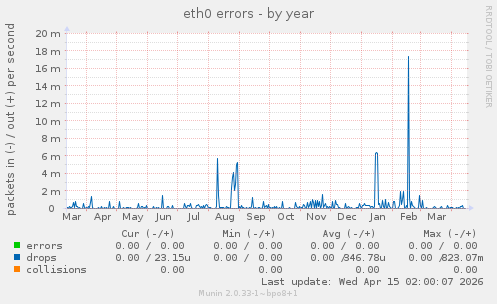 eth0 errors