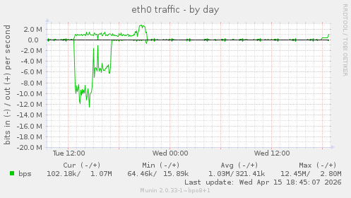 eth0 traffic