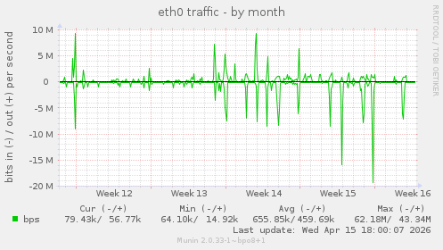 eth0 traffic