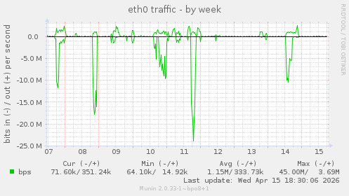 eth0 traffic