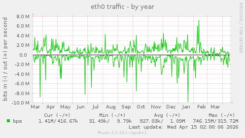 eth0 traffic