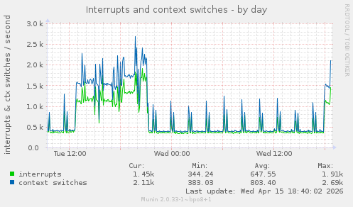 Interrupts and context switches