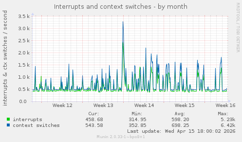 Interrupts and context switches