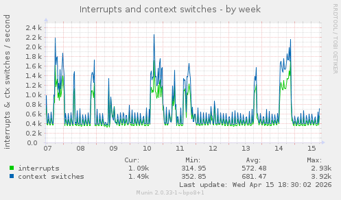 Interrupts and context switches