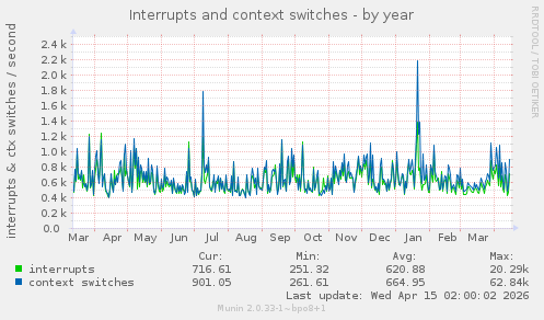 Interrupts and context switches