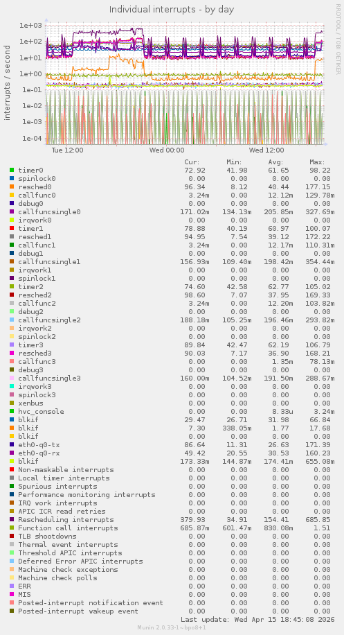 Individual interrupts